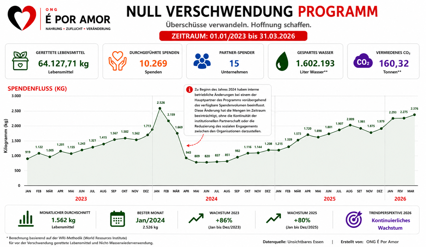 Visueller Bericht des Programms Null Verschwendung der ONG É Por Amor mit Daten zu geretteten Lebensmitteln, durchgeführten Spenden, Spendenpartnern, eingespartem Wasser, vermiedenem CO2e und monatlicher Entwicklung der Spenden in Kilogramm.