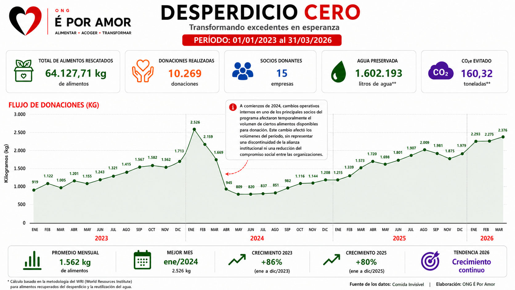 Informe visual del programa Desperdicio Cero de la ONG É Por Amor, con datos sobre alimentos rescatados, donaciones realizadas, socios donantes, agua preservada, CO2e evitado y evolución mensual de las donaciones en kilogramos.