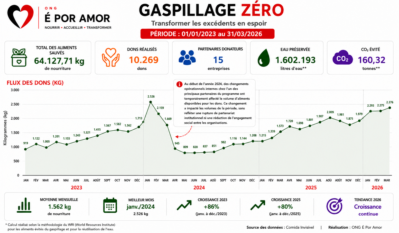 Rapport visuel du programme Zéro Gaspillage de l’ONG É Por Amor, avec des données sur les aliments sauvés, les dons réalisés, les partenaires donateurs, l’eau préservée, le CO2e évité et l’évolution mensuelle des dons en kilogrammes.