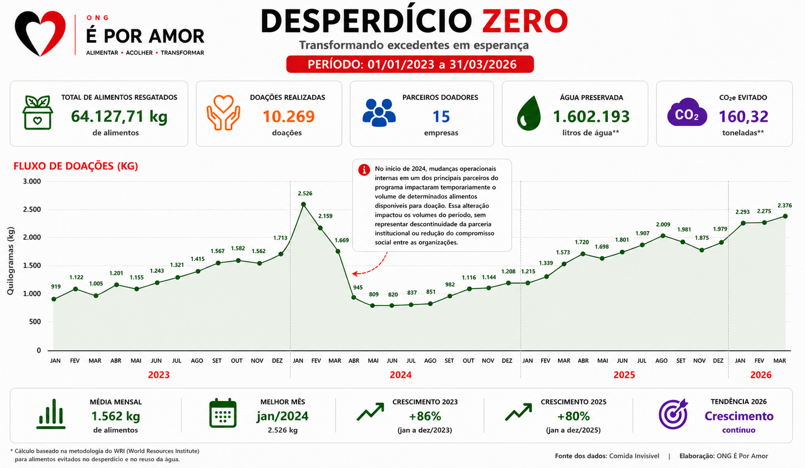 Relatório visual do programa Desperdício Zero da ONG É Por Amor, com dados de alimentos resgatados, doações realizadas, parceiros doadores, água preservada, CO2e evitado e evolução mensal das doações em quilogramas.