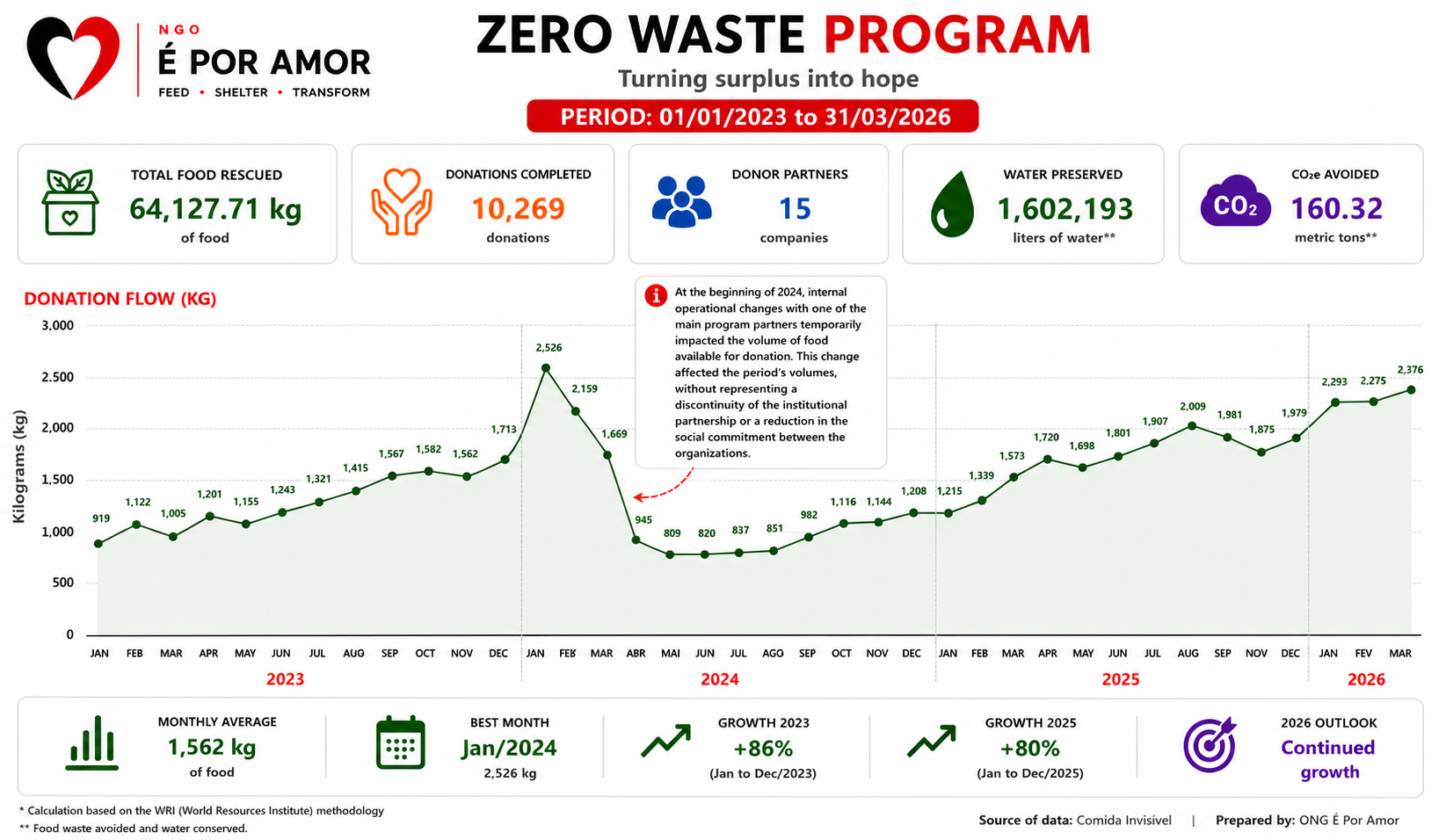 Visual report of ONG É Por Amor’s Zero Waste Program, with data on rescued food, donations completed, donor partners, water preserved, CO2e avoided and donation flow in kilograms.