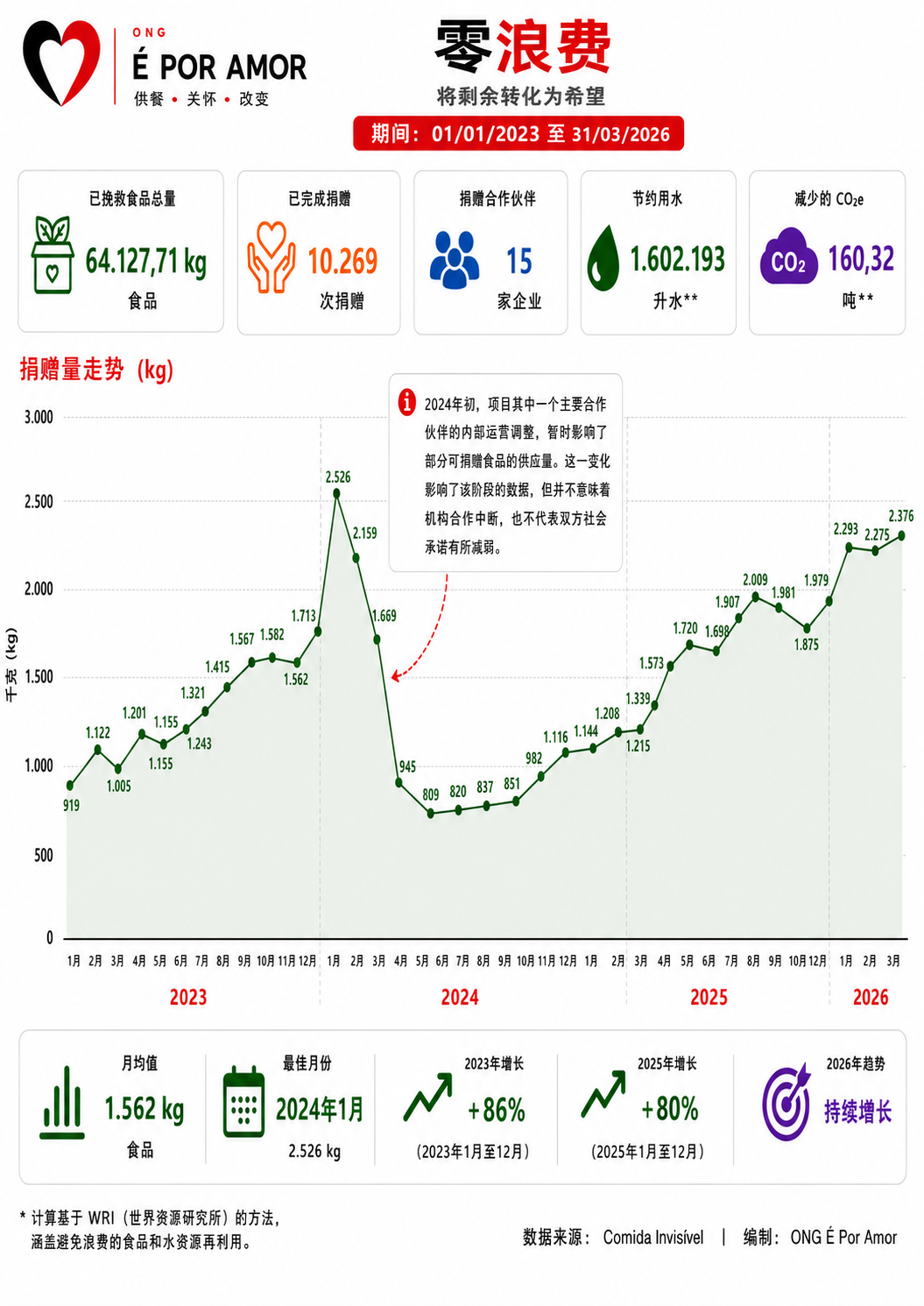 ONG É Por Amor 零浪费项目视觉报告，包含获救食品、已完成捐赠、捐赠合作伙伴、节约用水、避免的 CO2e 排放以及每月捐赠公斤数变化等数据。