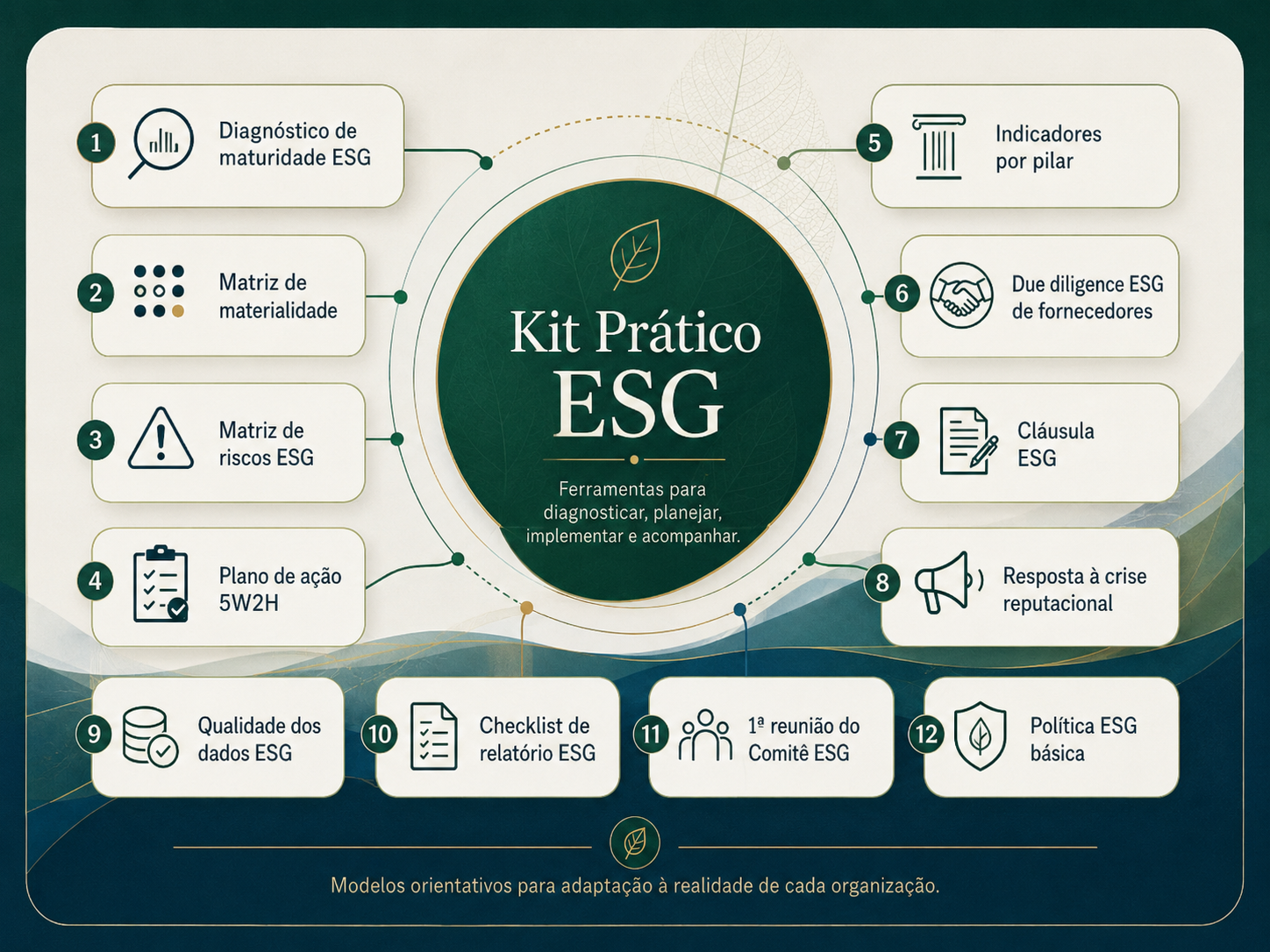 Infográfico com as 12 ferramentas do Kit Prático de Implementação ESG